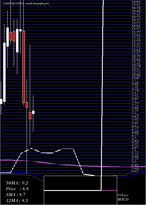 monthly chart OcularTherapeutix