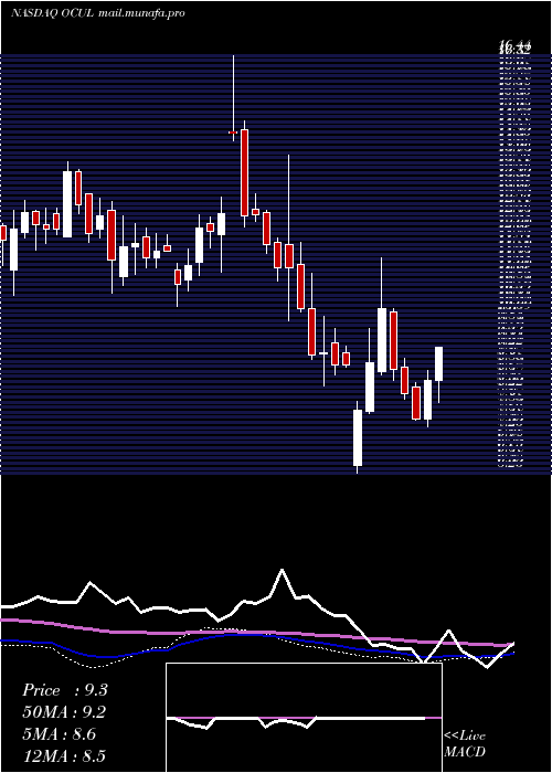  weekly chart OcularTherapeutix