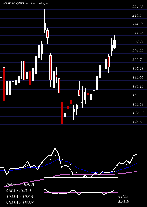  Daily chart OldDominion