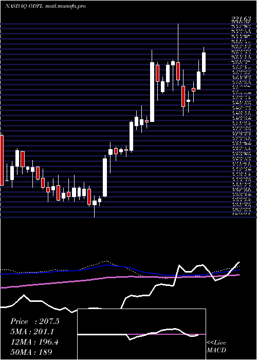  weekly chart OldDominion