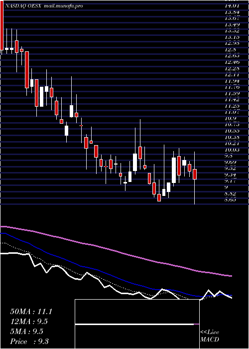  Daily chart OrionEnergy