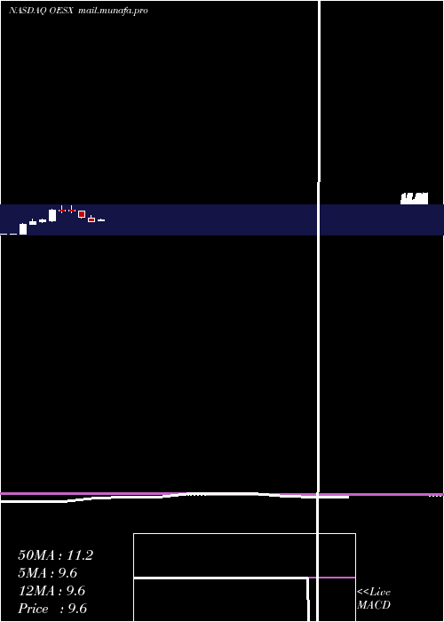  monthly chart OrionEnergy