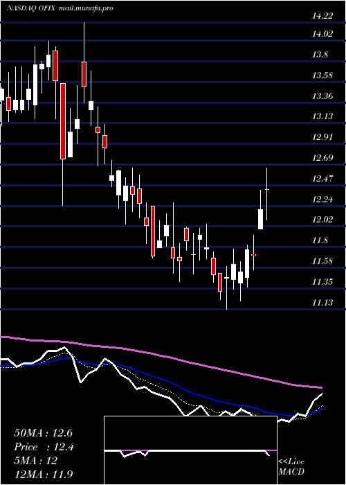 Daily chart OrthofixMedical