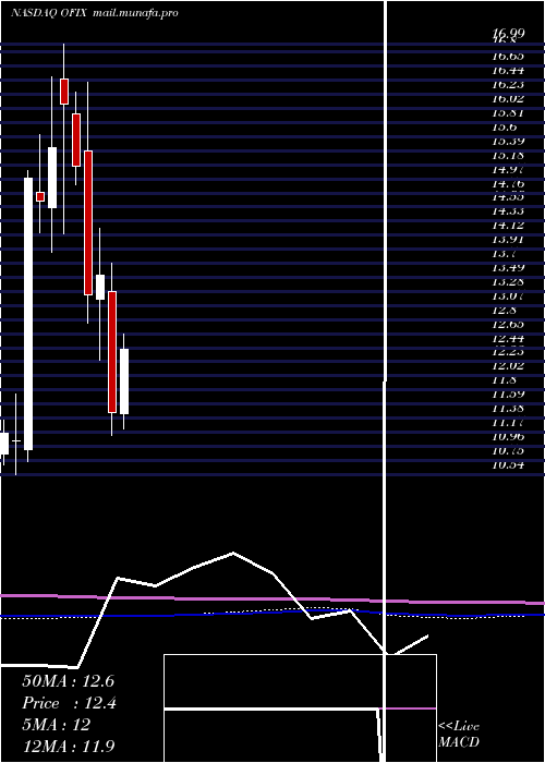  monthly chart OrthofixMedical