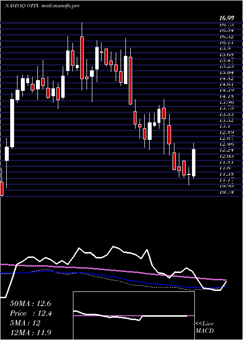  weekly chart OrthofixMedical