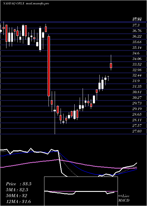  Daily chart OmegaFlex