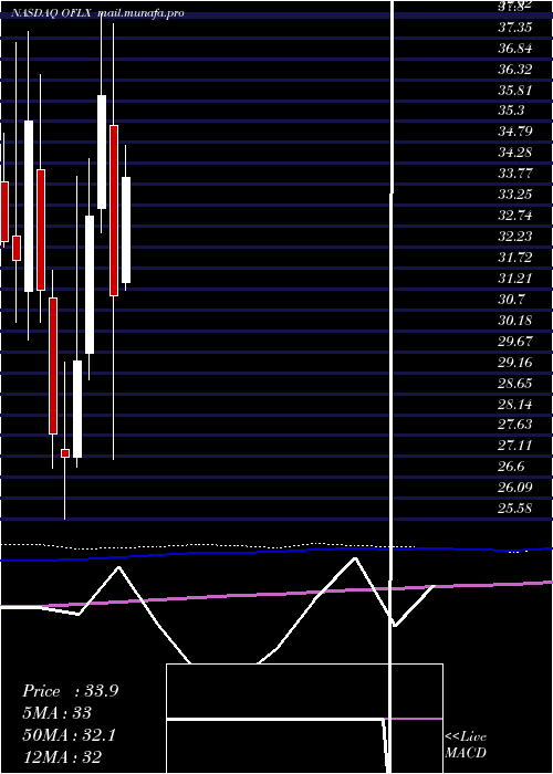  monthly chart OmegaFlex