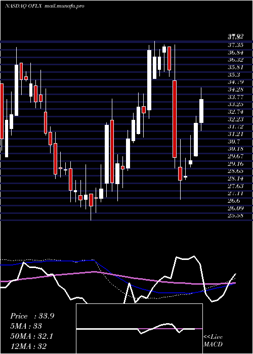  weekly chart OmegaFlex