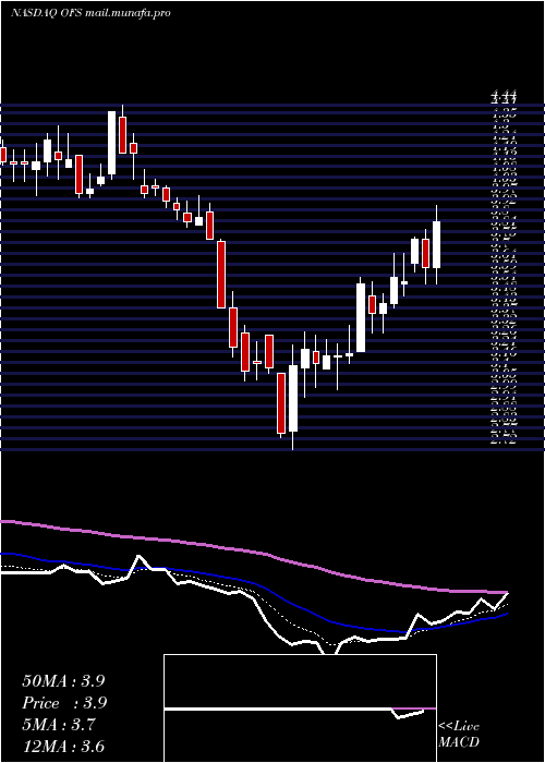  Daily chart OfsCapital
