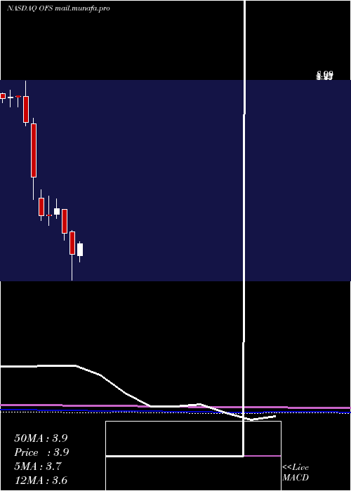  monthly chart OfsCapital