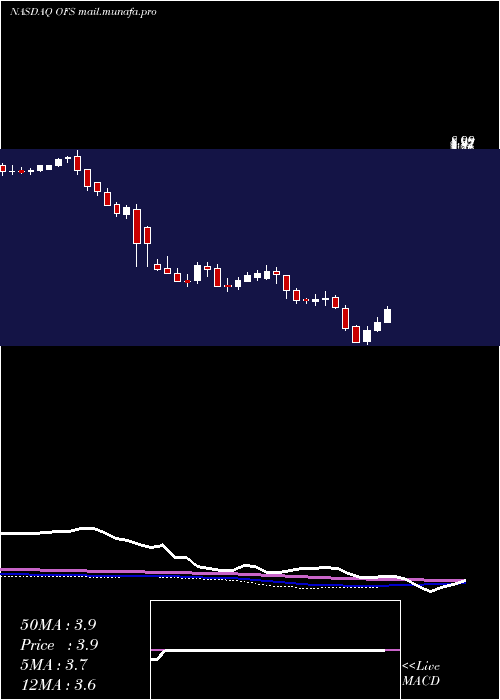  weekly chart OfsCapital