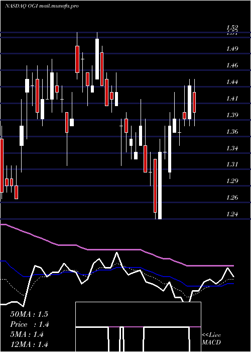  Daily chart OrganigramHlds