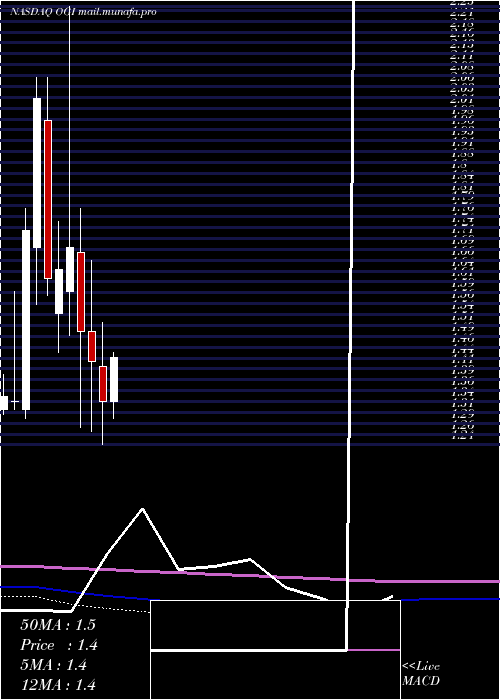  monthly chart OrganigramHlds