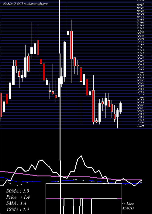  weekly chart OrganigramHlds