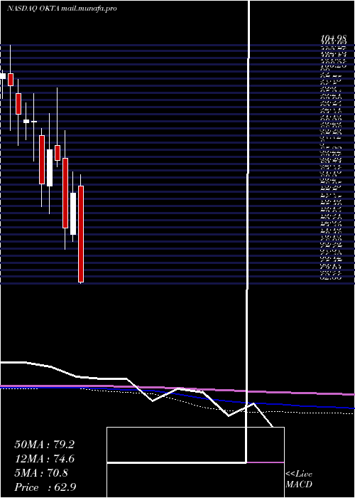  monthly chart OktaInc
