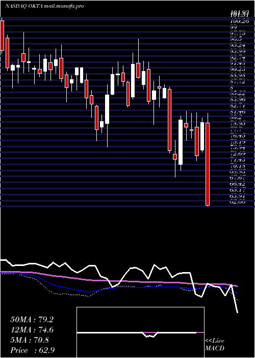  weekly chart OktaInc