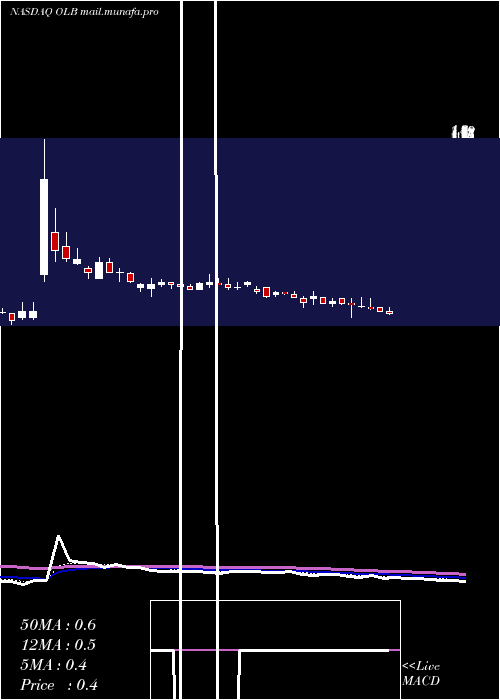  Daily chart OlbGroup