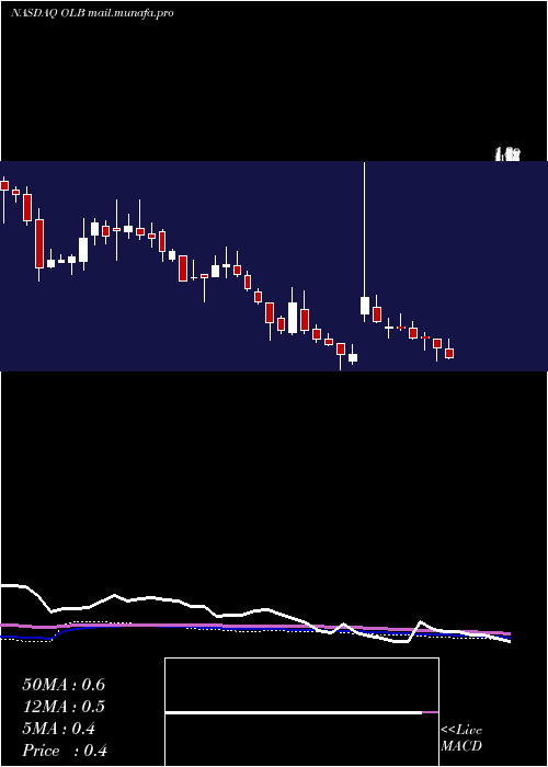  weekly chart OlbGroup