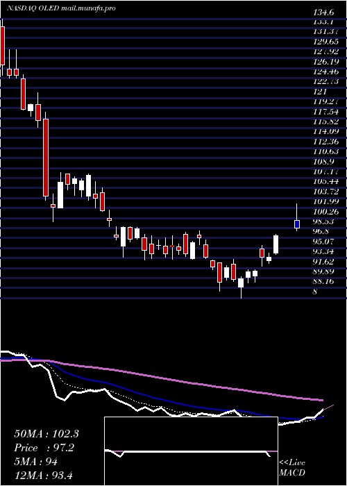  Daily chart UniversalDisplay