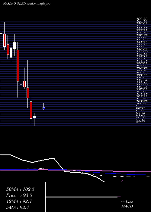  monthly chart UniversalDisplay