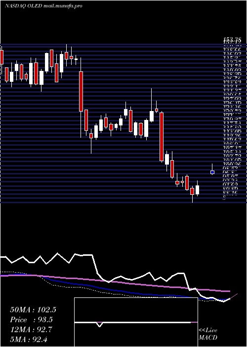  weekly chart UniversalDisplay
