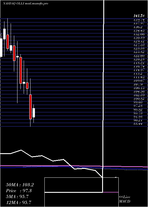  monthly chart OllieS