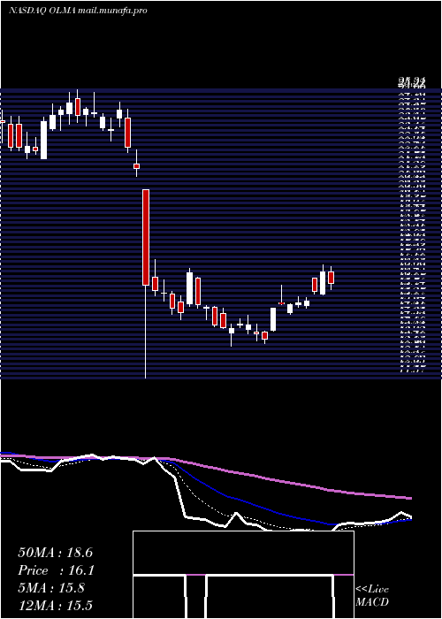  Daily chart OlemaPharmaceuticals