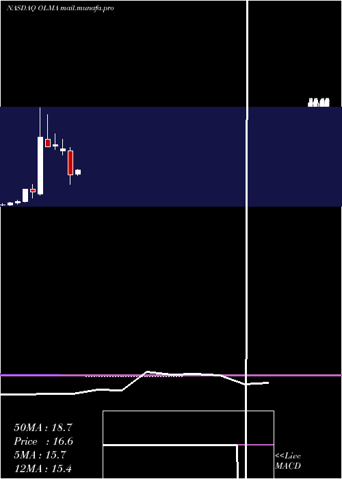  monthly chart OlemaPharmaceuticals