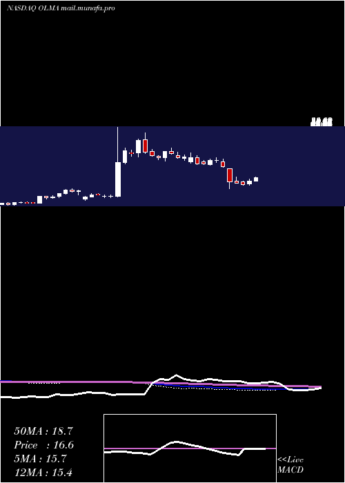  weekly chart OlemaPharmaceuticals
