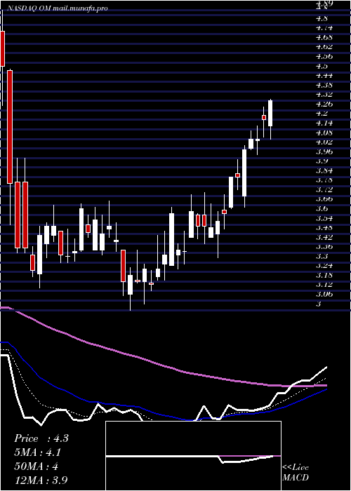  Daily chart OutsetMedical