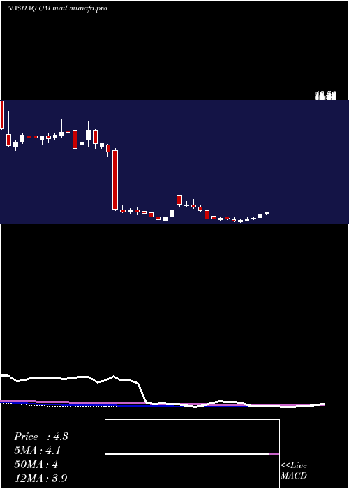  weekly chart OutsetMedical
