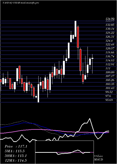  weekly chart GrupoAeroportuario