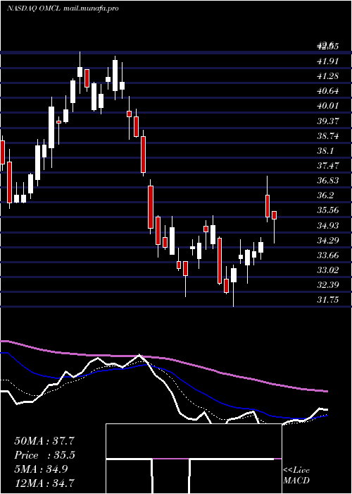  Daily chart OmnicellInc