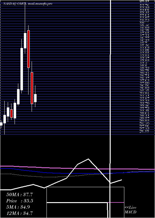  monthly chart OmnicellInc