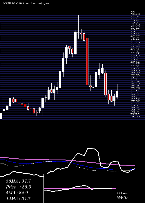  weekly chart OmnicellInc