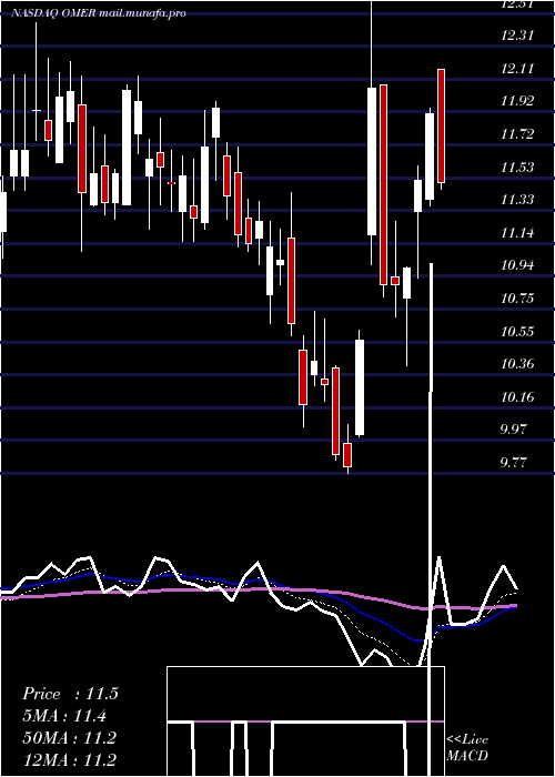  Daily chart OmerosCorporation
