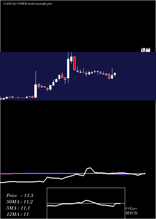  weekly chart OmerosCorporation