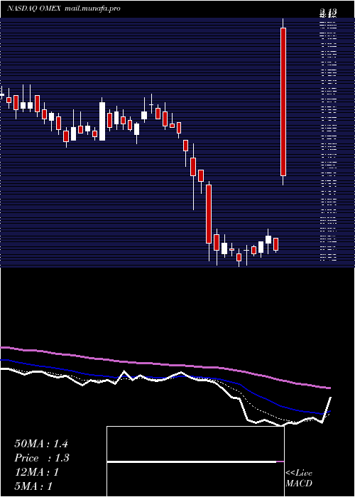  Daily chart OdysseyMarine