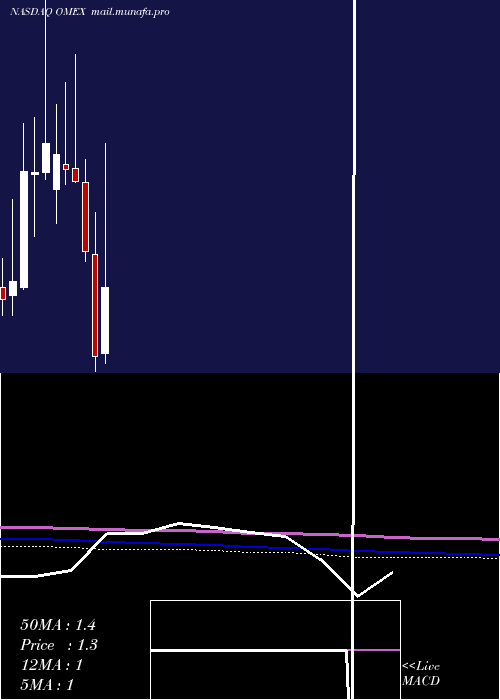  monthly chart OdysseyMarine