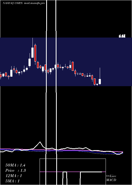  weekly chart OdysseyMarine