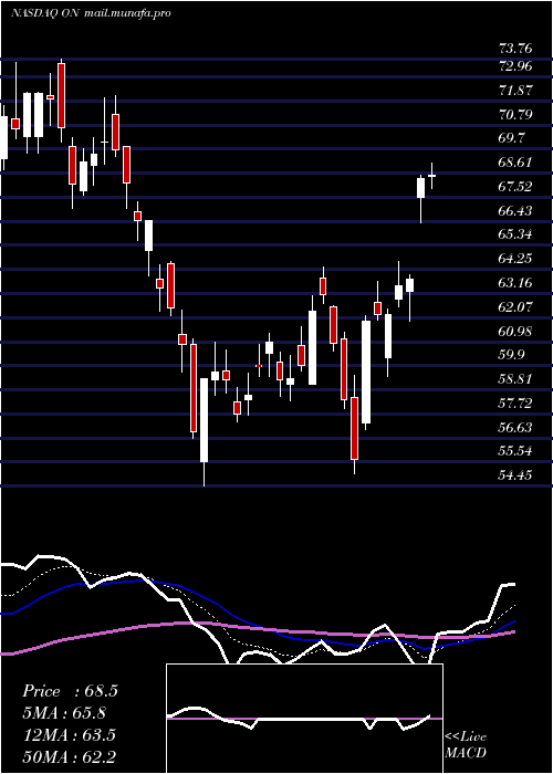  Daily chart OnSemiconductor
