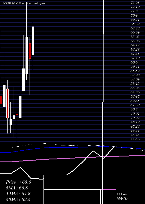  monthly chart OnSemiconductor