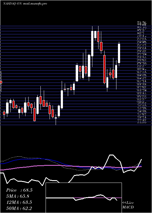  weekly chart OnSemiconductor