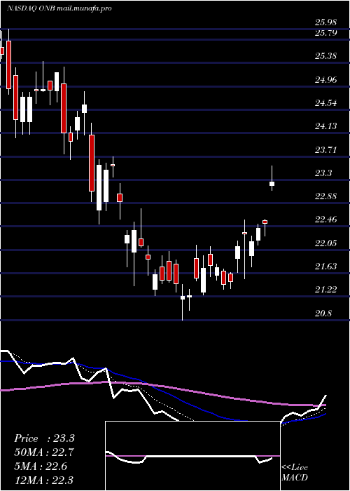  Daily chart OldNational