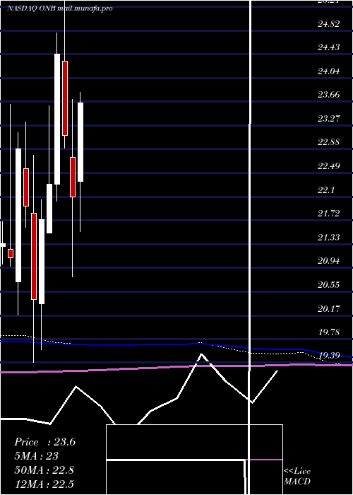  monthly chart OldNational