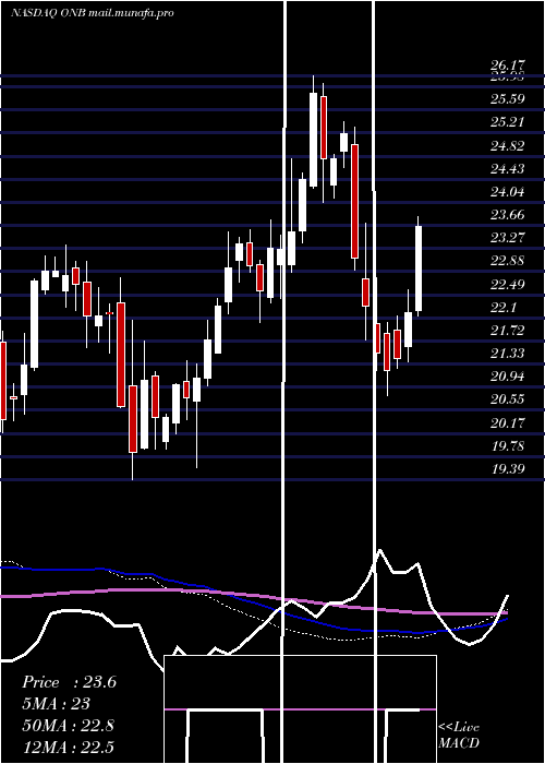  weekly chart OldNational