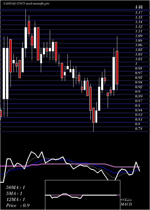  Daily chart OncolyticsBiotech
