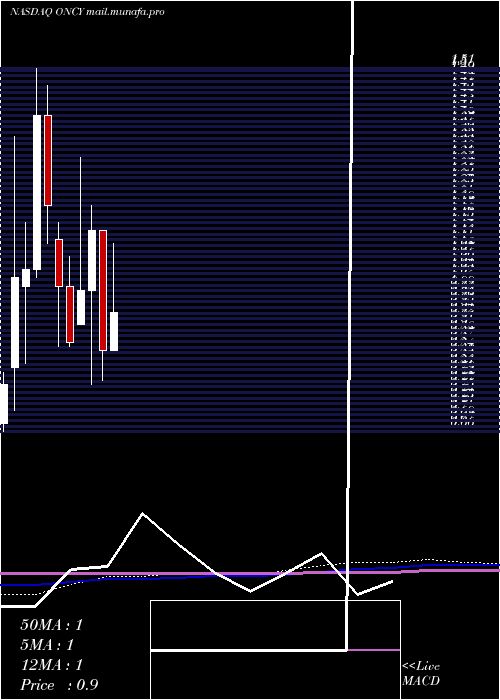  monthly chart OncolyticsBiotech