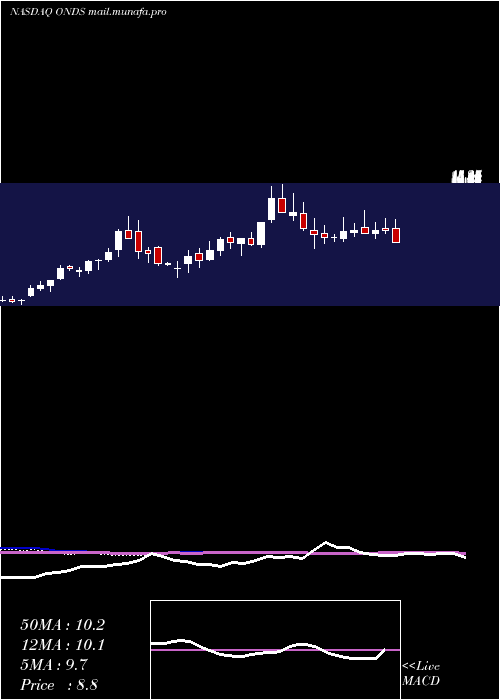  weekly chart OndasHoldings