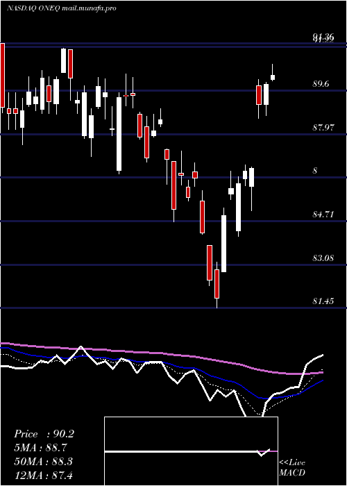  Daily chart FidelityNasdaq